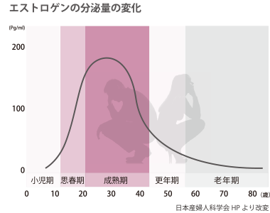 エストロゲンの分泌量の変化