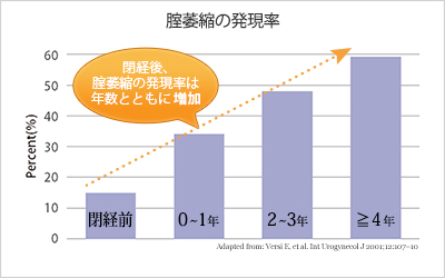 膣萎縮の発現率